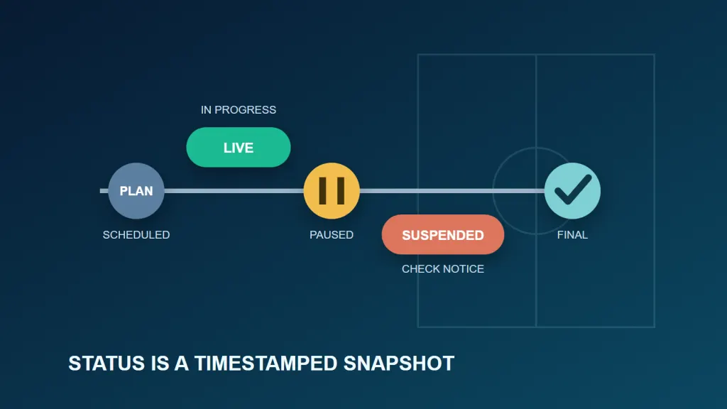 Scheduled, Live, Suspended or Final: How to Read Match Status Labels